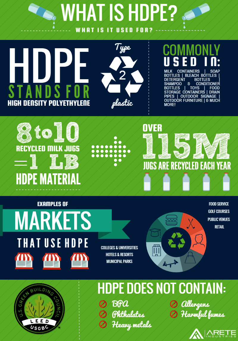 HDPE, What is it and what is it used for? Arete Industries